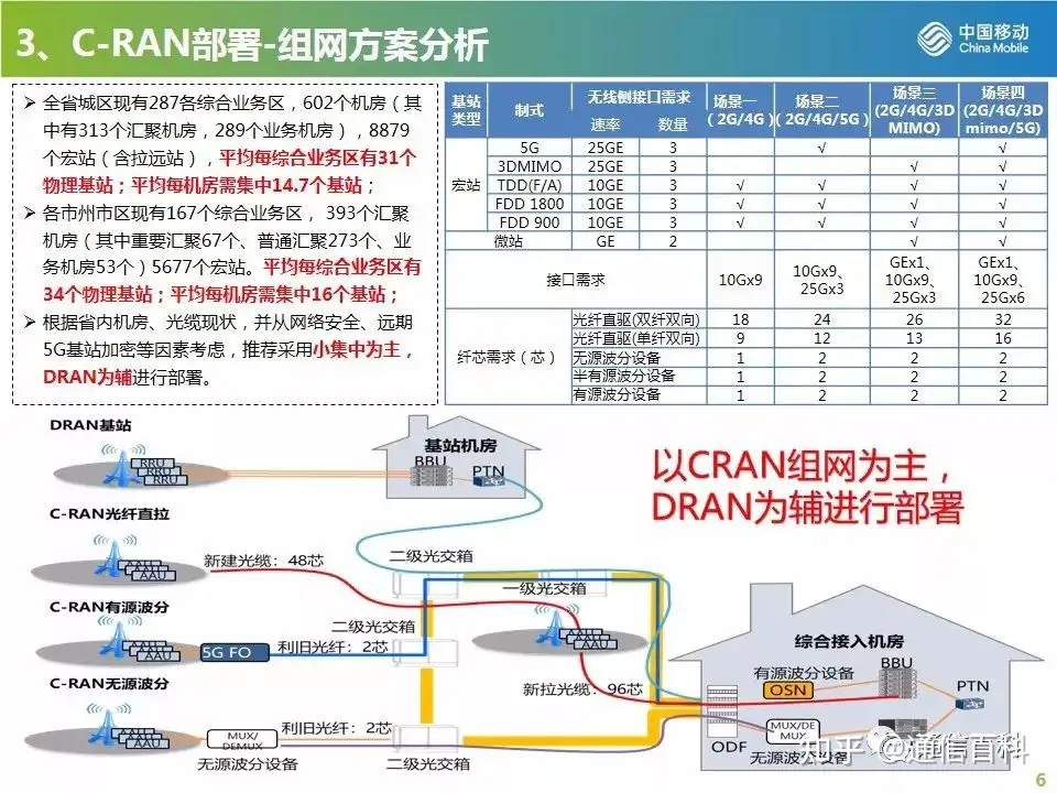 4G/5G CRAN组网方案及建设原则