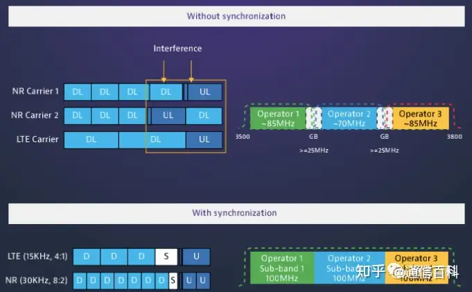 5G定时和同步:TDD同步的实现