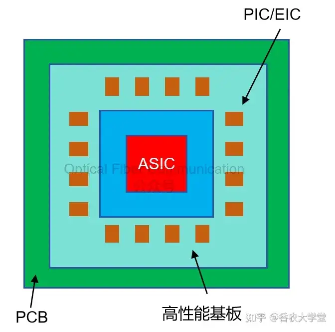 可插拔, OBO, NPO 与 CPO