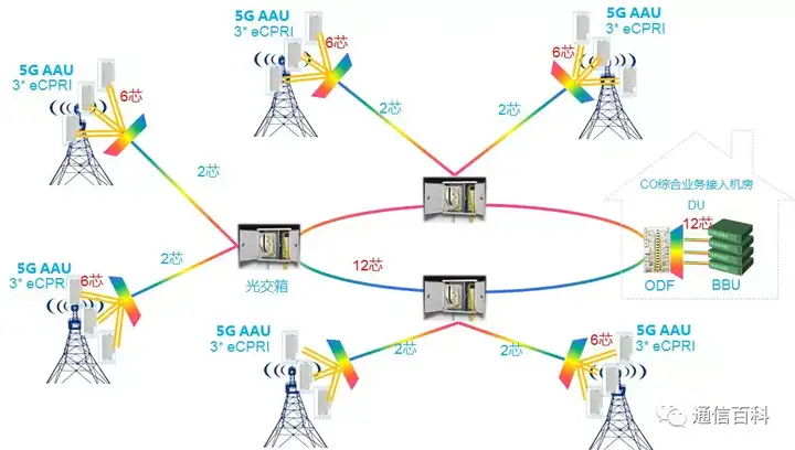 5G前传方案你真的知道吗?