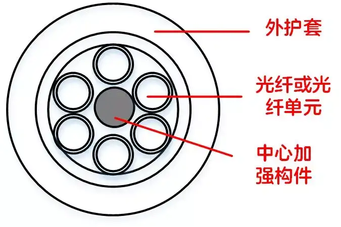 关于光缆，你想知道的都在这里吗？