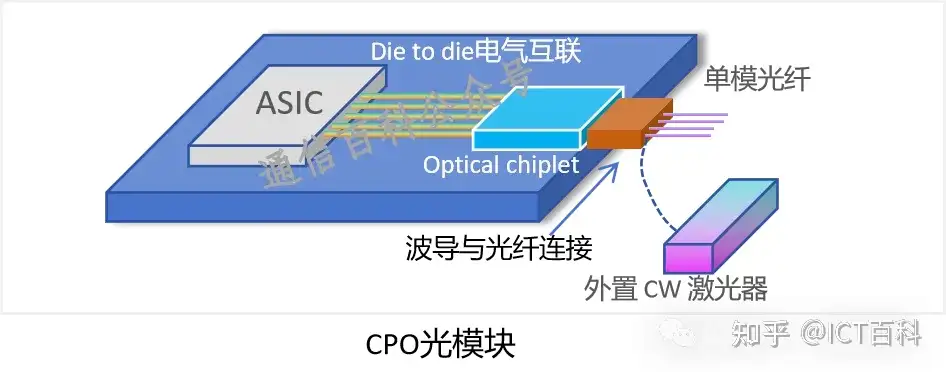 OFC2024：爱立信视角-CPO与相干光收发器技术，如何提升RAN网络能效？