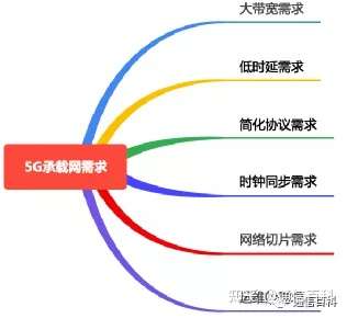 5G承载(1):5G承载技术究竟做了什么?