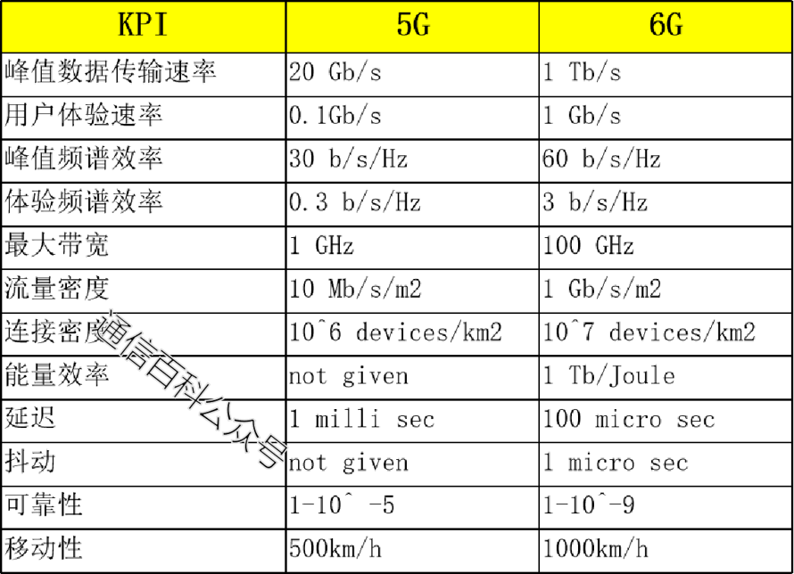 5G和6G KPI的对比
