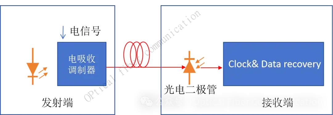 直接检测的原理是怎样的？