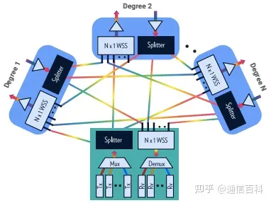 为什么ROADM技术是必不可少的?
