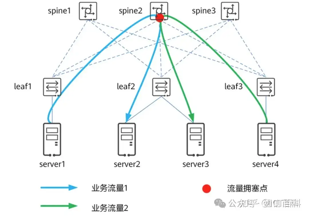 都 Spine+Leaf 架构了，为什么数据中心网络还会拥塞？