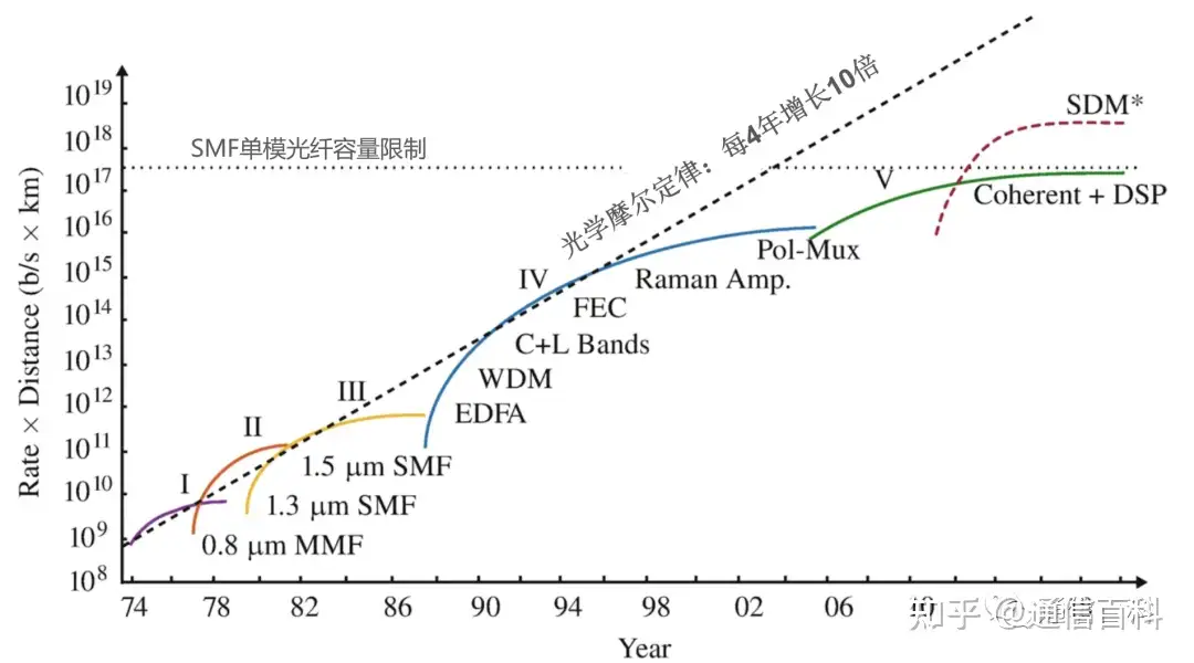 数字相干系统的简史与科普