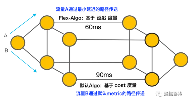 5G承载(9):灵活算法Flex-algo怎样实现TE能力?