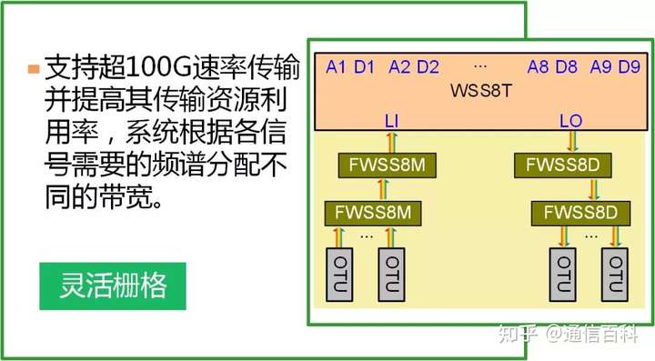 关于ROADM技术，你应该知道的一些知识？