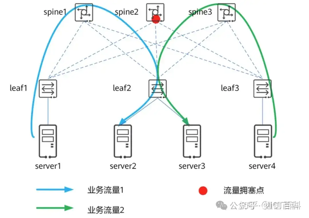 都 Spine+Leaf 架构了，为什么数据中心网络还会拥塞？