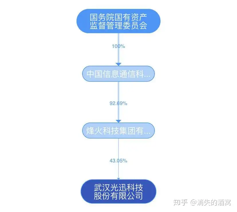 光迅科技