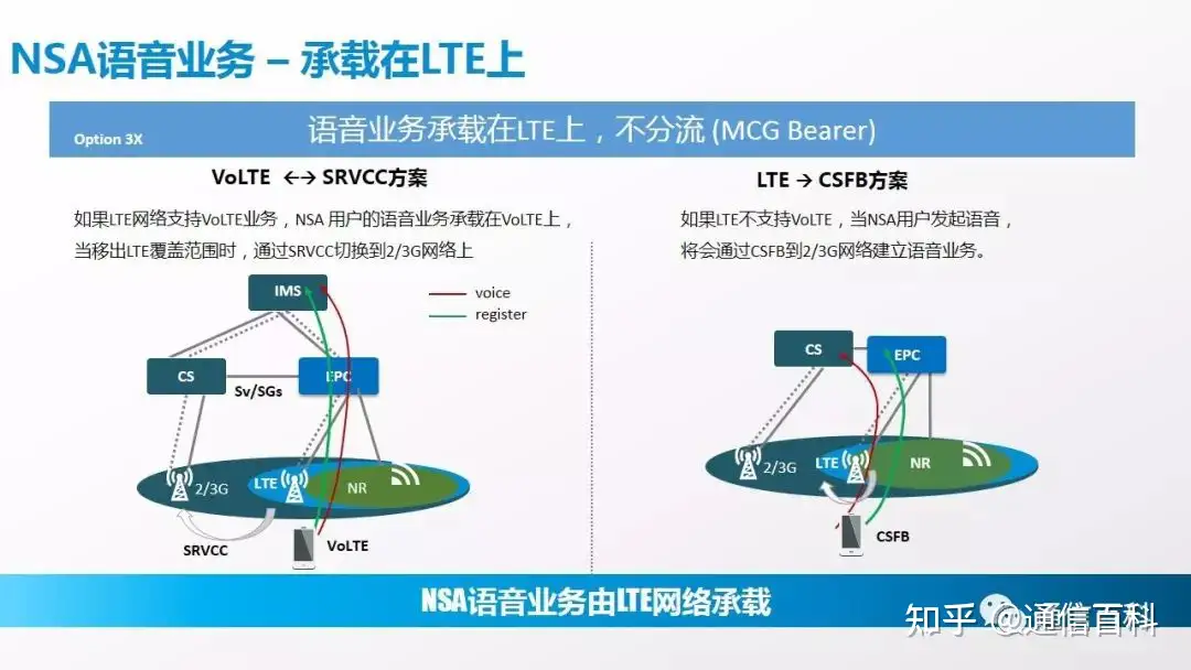 NSA组网下5G锚点相关规划原则