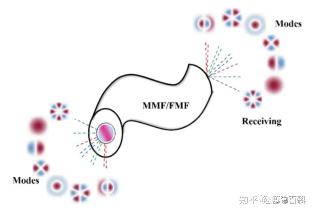 SDM空分复用光纤有哪些类型?