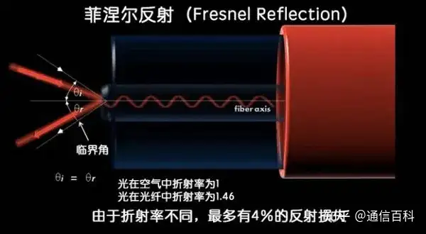 看动图,读懂光纤通信背后的原理!