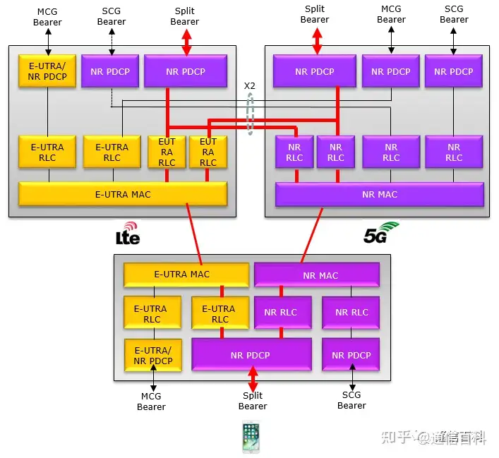 5G与LTE互操作网络架构与协议栈