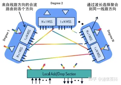 为什么ROADM技术是必不可少的?