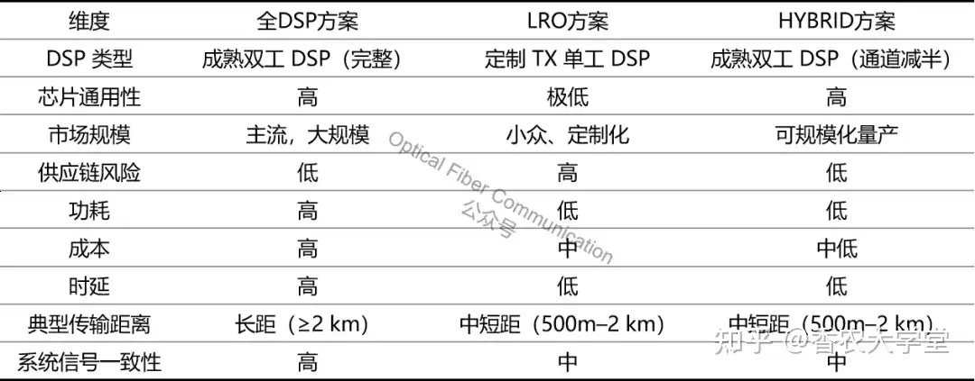 易飞扬：HYBRID，LPO，LRO 与 DSP