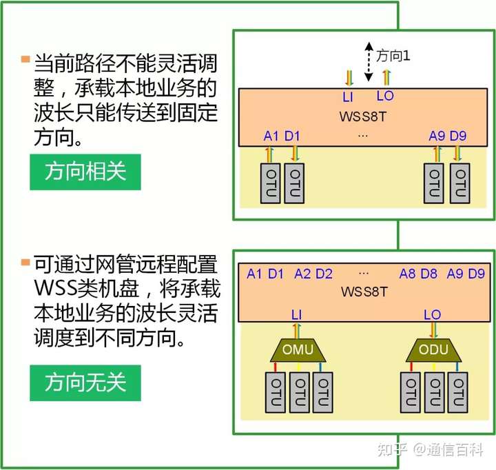 关于ROADM技术，你应该知道的一些知识？
