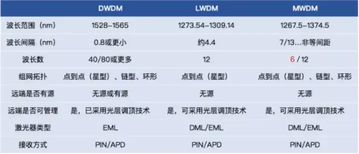 5G前传G.owdm2的MWDM方案是怎样的?