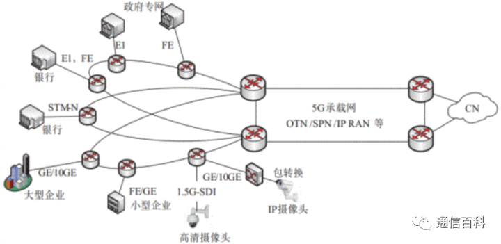 到底什么是5G垂直行业？