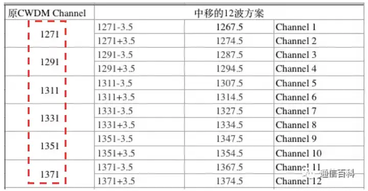 5G前传G.owdm2的MWDM方案是怎样的?