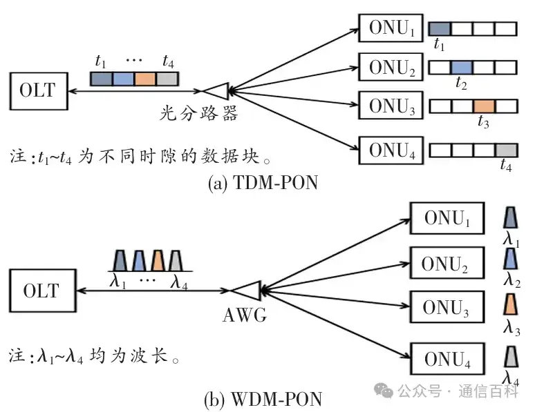 什么是弹性无源光网络?