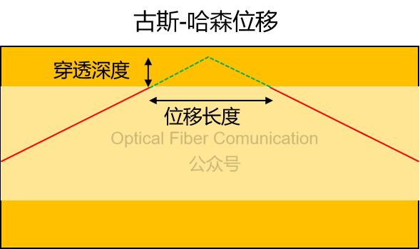 倏逝波与倏逝耦合