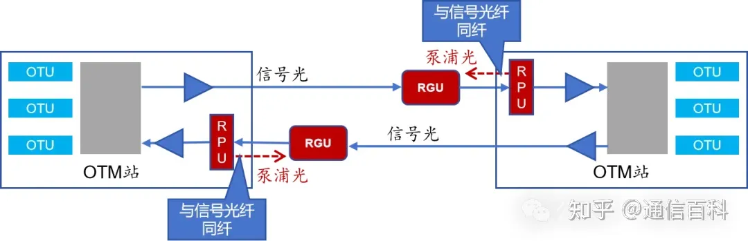 光纤通信中的遥泵放大器是怎样的光放大器?