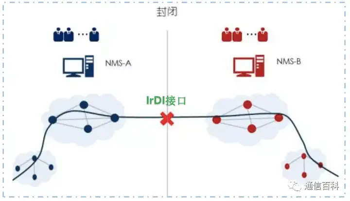 CPE OTN到底是什么?
