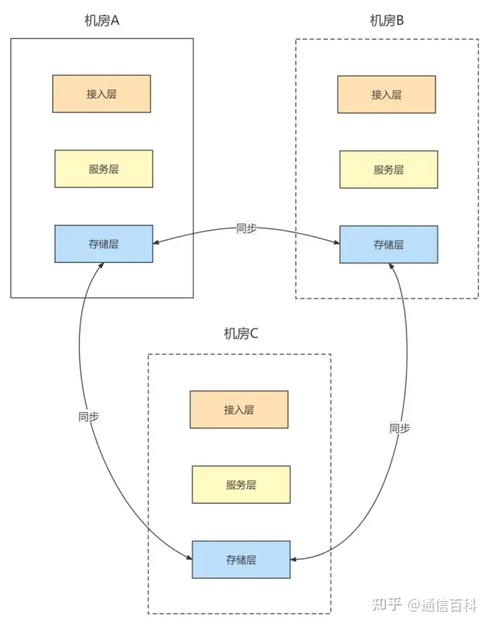 多机房该如何部署？数据如何同步？