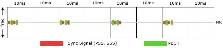 5G NR的SSB在时域中处于什么位置?