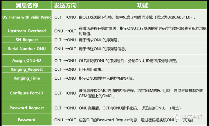 ONU的合法化之路:终于有人把ONU激活流程讲清楚了