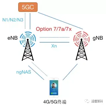 核心网如何从EPC进化到5GC?