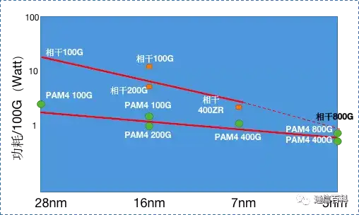 数据中心的800G是使用PAM4还是相干技术？