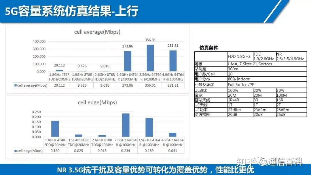 5G NR无线网络规划