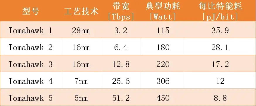 用于 AI/ML 网络的 51.2Tb/s 5nm 单片交换芯片!