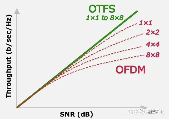 怎样提升高速移动环境中4G和5G的信号质量？