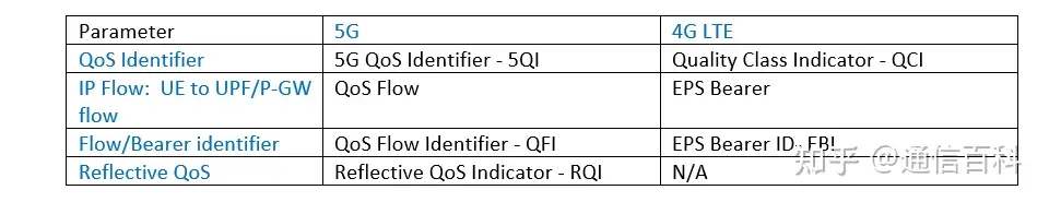 4G QoS 与 5G QoS 有何不同?