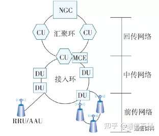 5G承载(1):5G承载技术究竟做了什么?
