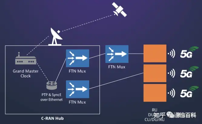 5G定时和同步:TDD同步的实现