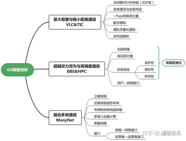后5G时代的通信手段有哪些？