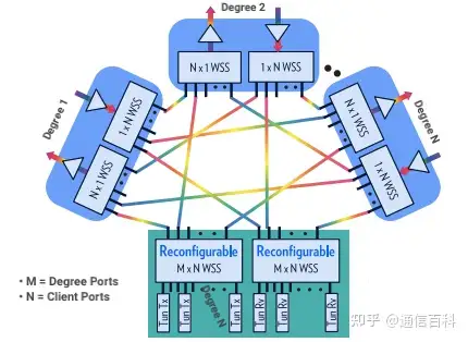 为什么ROADM技术是必不可少的?
