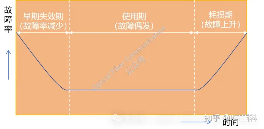 关于可靠性/老化，你真的清楚吗？