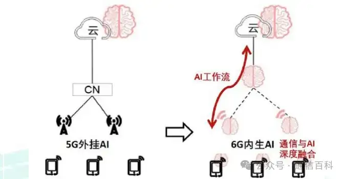 6G，AI , 与大模型?