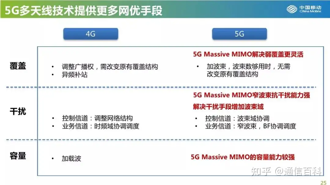 5G-Massive-MIMO对组网和优化的影响分析