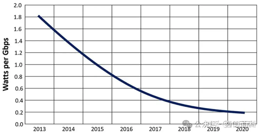 OFC2024：爱立信视角-CPO与相干光收发器技术，如何提升RAN网络能效？