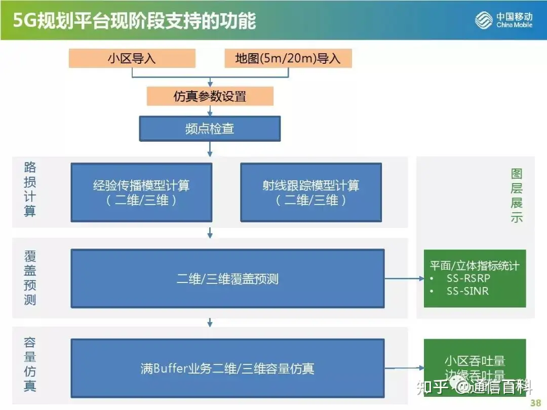 5G无线网规划与部署策略