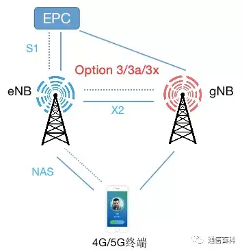 核心网如何从EPC进化到5GC?