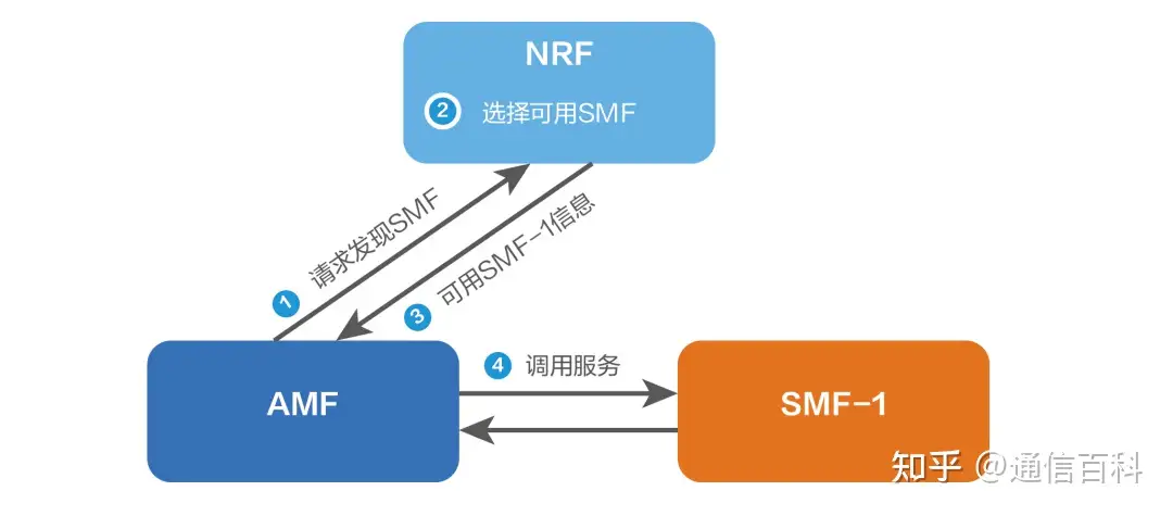 5G SA关键技术-SBA